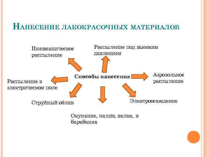 НАНЕСЕНИЕ ЛАКОКРАСОЧНЫХ МАТЕРИАЛОВ Пневманическое распыление Распыление под высоким давлением Способы нанесения Распыление в электрическом