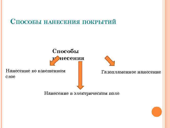 СПОСОБЫ НАНЕСЕНИЯ ПОКРЫТИЙ Способы нанесения Нанесение во взвешенном слое Газопламенное нанесение Нанесение в электрическом