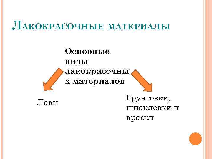 ЛАКОКРАСОЧНЫЕ МАТЕРИАЛЫ Основные виды лакокрасочны х материалов Лаки Грунтовки, шпаклёвки и краски 