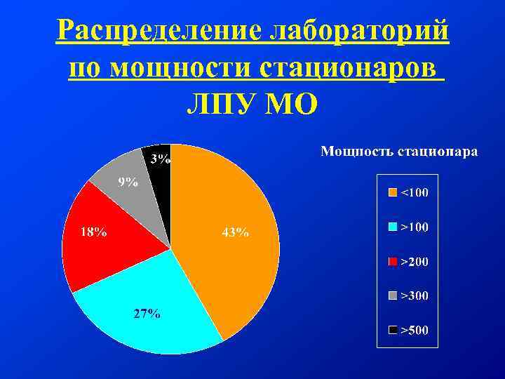Распределение лабораторий по мощности стационаров ЛПУ МО 