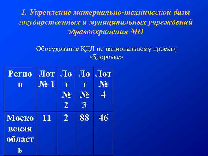 1. Укрепление материально-технической базы государственных и муниципальных учреждений здравоохранения МО Оборудование КДЛ по национальному