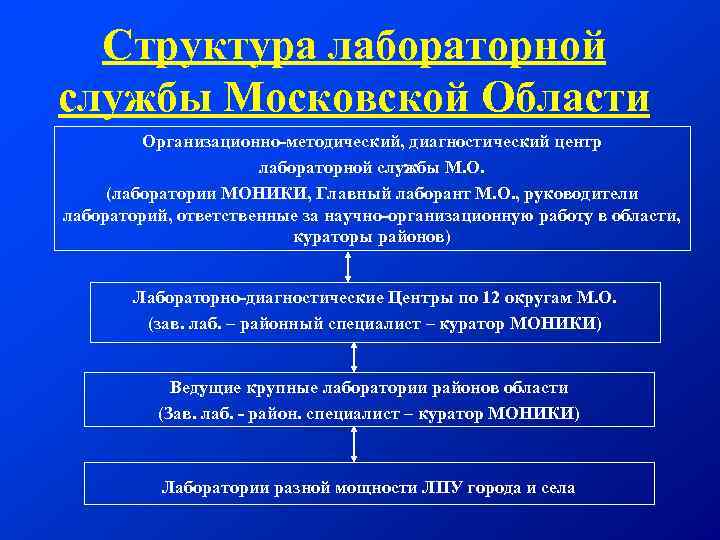 Структура лабораторной службы Московской Области Организационно-методический, диагностический центр лабораторной службы М. О. (лаборатории МОНИКИ,