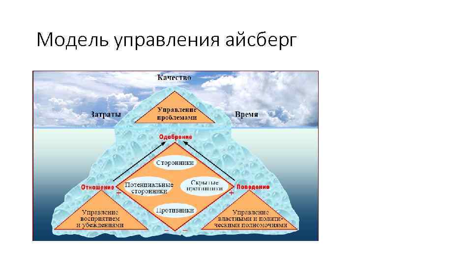 Модель управления айсберг 