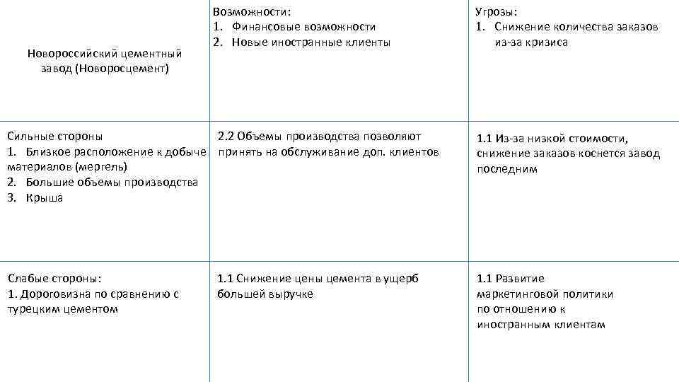 Новороссийский цементный завод (Новоросцемент) Возможности: 1. Финансовые возможности 2. Новые иностранные клиенты Сильные стороны