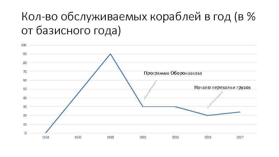 Кол-во обслуживаемых кораблей в год (в % от базисного года) 100 90 80 70