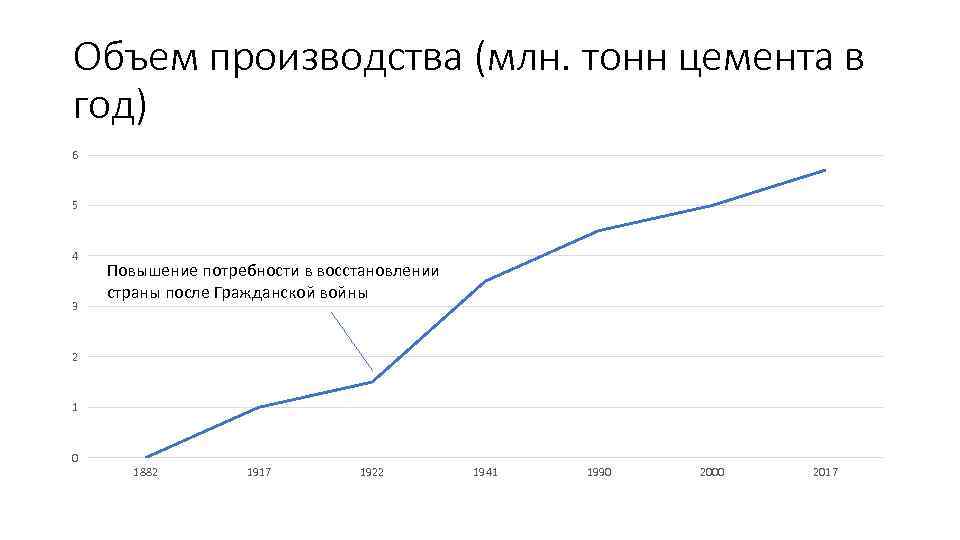 Объем производства (млн. тонн цемента в год) 6 5 4 3 Повышение потребности в