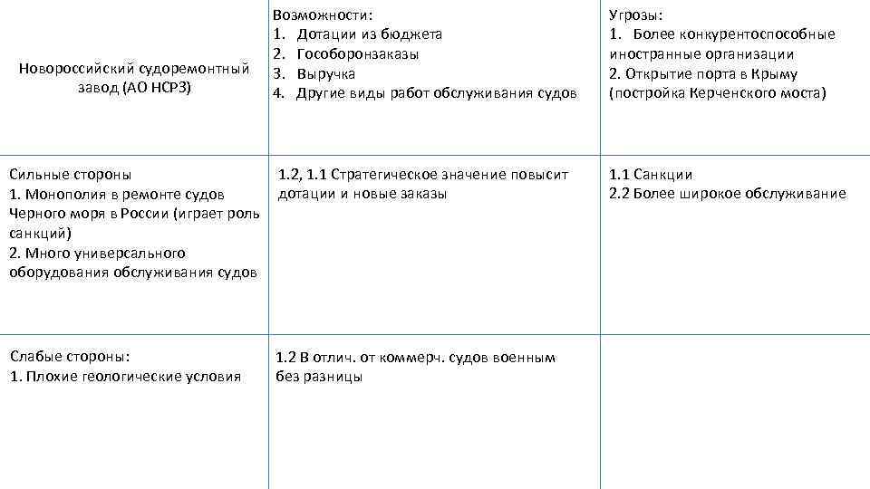 Новороссийский судоремонтный завод (АО НСРЗ) Возможности: 1. Дотации из бюджета 2. Гособоронзаказы 3. Выручка
