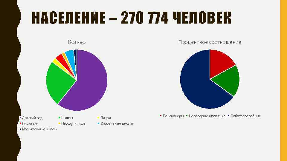 НАСЕЛЕНИЕ – 270 774 ЧЕЛОВЕК Процентное соотношение Кол-во Детский сад Школы Лицеи Гимназии Профучилище