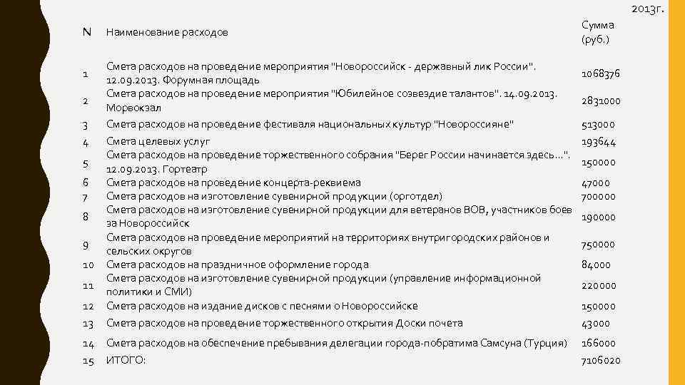 2013 г. N Наименование расходов 12 13 Смета расходов на проведение мероприятия 