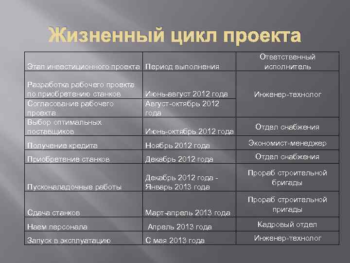 Жизненный цикл проекта Этап инвестиционного проекта Период выполнения Разработка рабочего проекта по приобретению станков