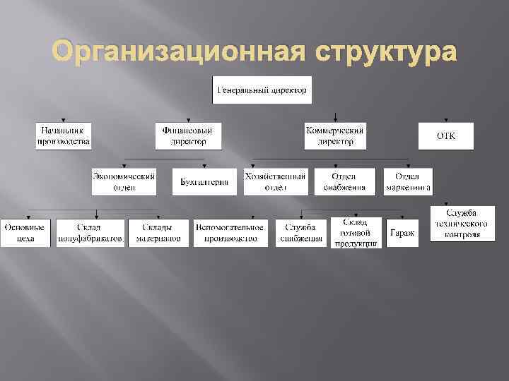 Организационная структура 