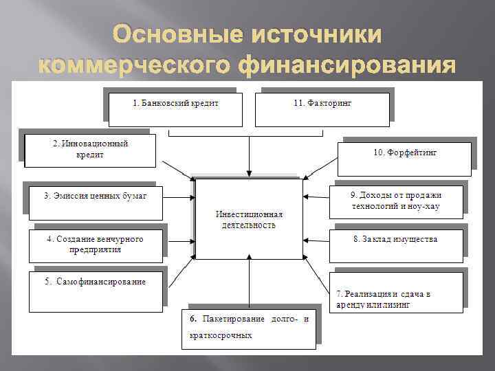 Основные источники коммерческого финансирования 