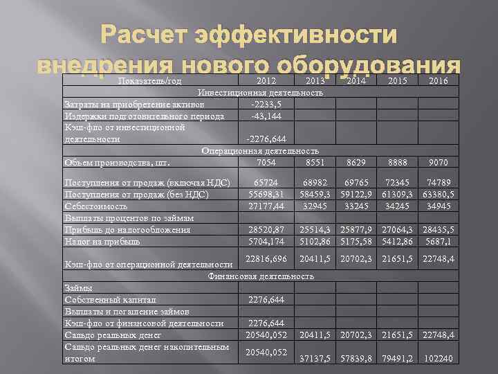 Рассчитать экономику проекта как