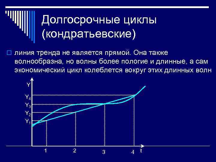 Долгосрочные циклы (кондратьевские) o линия тренда не является прямой. Она также волнообразна, но волны