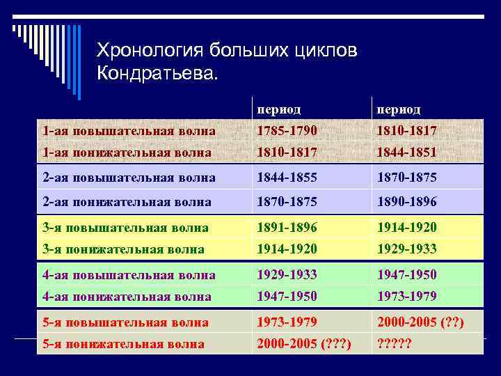 Хронология больших циклов Кондратьева. период 1 -ая повышательная волна 1785 -1790 1810 -1817 1