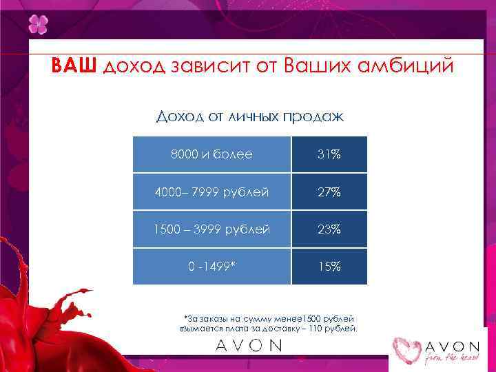 ВАШ доход зависит от Ваших амбиций Доход от личных продаж 8000 и более 31%