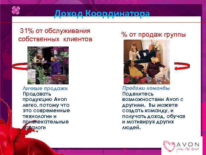 Доход Координатора 31% от обслуживания собственных клиентов Личные продажи Продавать продукцию Avon легко, потому