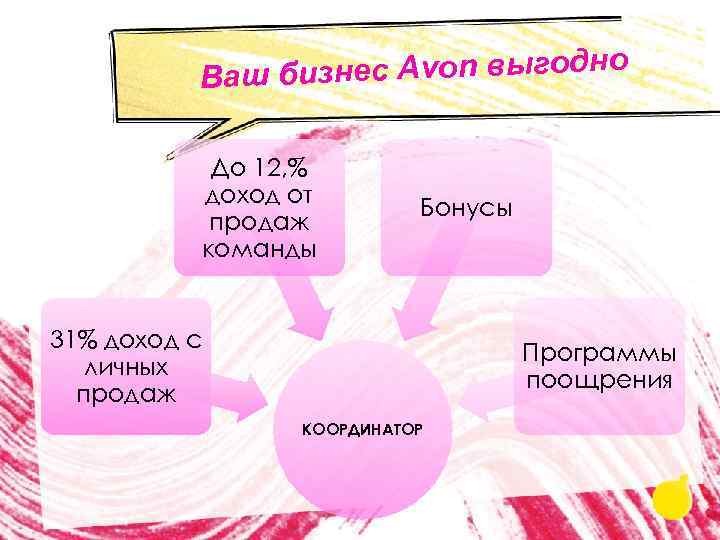 изнес Avon выгодно Ваш б До 12, % доход от продаж команды Бонусы 31%