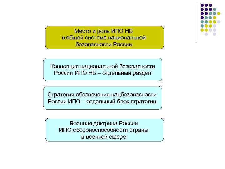 Место и роль ИПО НБ в общей системе национальной безопасности России Концепция национальной безопасности