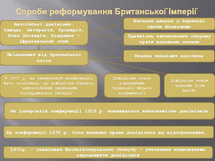 Спроби реформування Британської імперії Англійські домініони: Канада, Австралія, Ірландія, Нова Зеландія, Південно – Африканський