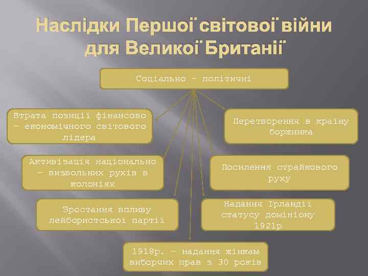 Наслідки Першої світової війни для Великої Британії Соціально - політичні Втрата позиції фінансово –