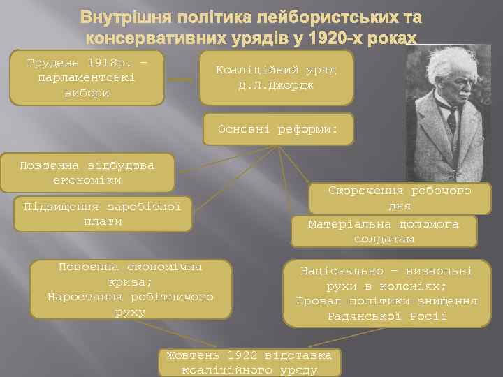 Внутрішня політика лейбористських та консервативних урядів у 1920 -х роках Грудень 1918 р. –