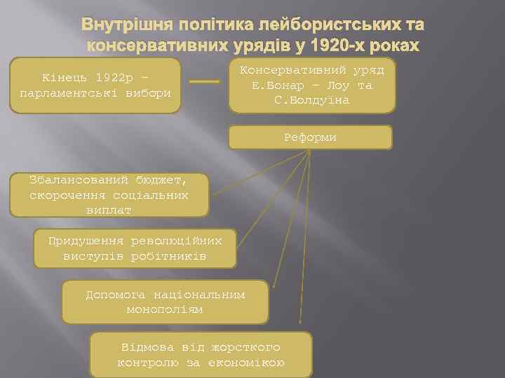Внутрішня політика лейбористських та консервативних урядів у 1920 -х роках Кінець 1922 р –