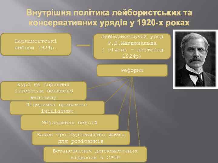 Внутрішня політика лейбористських та консервативних урядів у 1920 -х роках Парламентські вибори 1924 р.