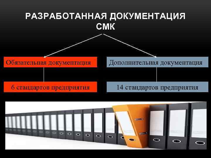 РАЗРАБОТАННАЯ ДОКУМЕНТАЦИЯ СМК Обязательная документация Дополнительная документация 6 стандартов предприятия 14 стандартов предприятия 