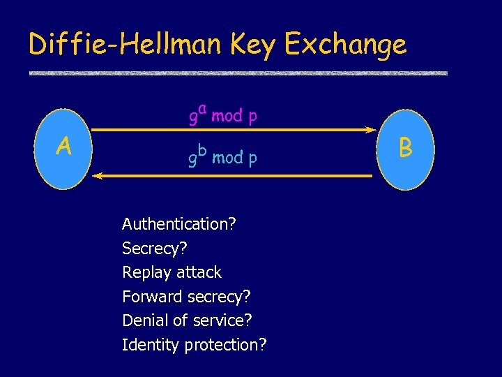 Diffie-Hellman Key Exchange ga mod p A gb mod p Authentication? Secrecy? Replay attack