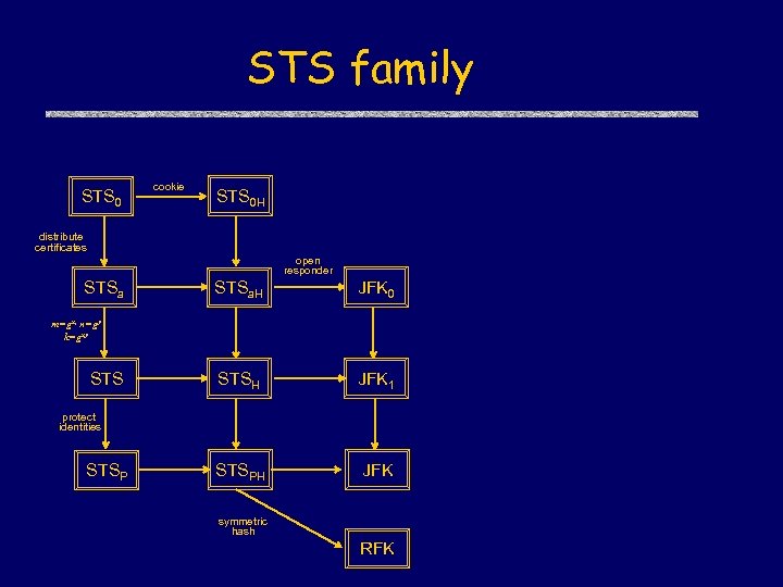 STS family STS 0 cookie STS 0 H distribute certificates open responder STSa. H