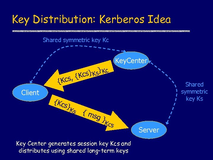 Key Distribution: Kerberos Idea Shared symmetric key Kc Key. Center } s} Ks Kc