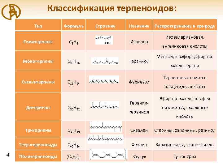 Типы формул. Классификация терпеноидов. Изопреноиды классификация.