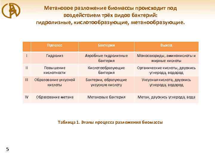 Метановое разложение биомассы происходит под воздействием трёх видов бактерий: гидролизные, кислотообразующие, метанообразующие. Процесс Бактерии