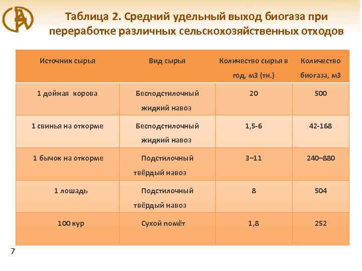 Таблица 2. Средний удельный выход биогаза при переработке различных сельскохозяйственных отходов Источник сырья Бесподстилочный