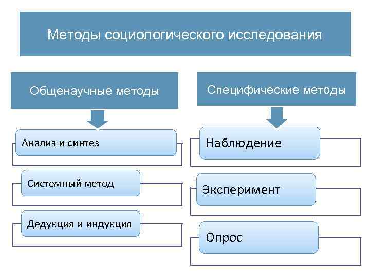 Схема методы социологического исследования