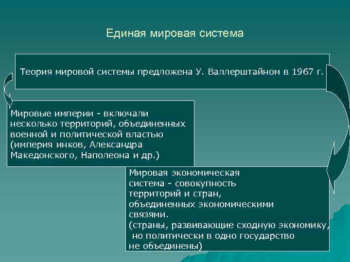 Единая мировая система Теория мировой системы предложена У. Валлерштайном в 1967 г. Мировые империи