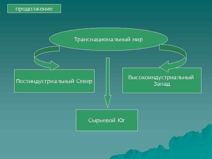 продолжение Транснациональный мир Постиндустриальный Север Сырьевой Юг Высокоиндустриальный Запад 