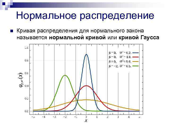 Диаграмма гаусса онлайн