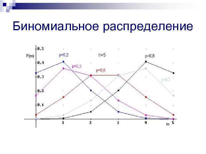 Распределение б. График функции биномиального распределения. Плотность распределения биномиального распределения. Биномиальное распределение случайной величины график. Полигон распределения биномиального распределения.