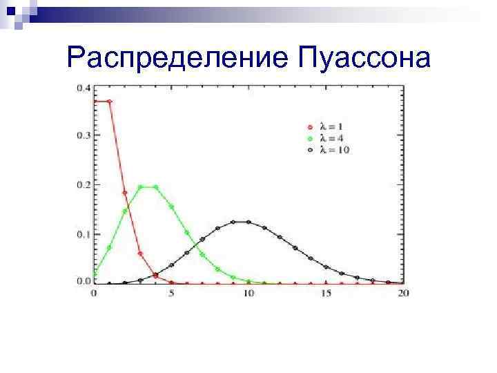 Распределение пуассона