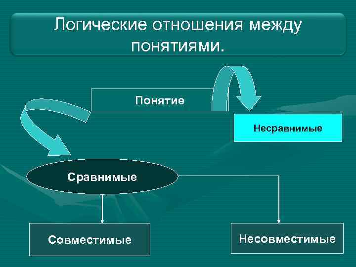 Логические отношения между понятиями. Понятие Несравнимые Совместимые Несовместимые 