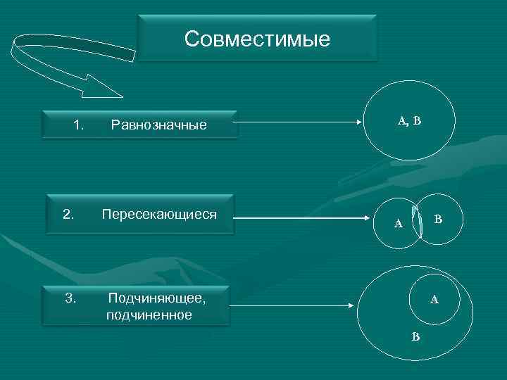 Совместимые 1. Равнозначные 2. Пересекающиеся 3. А, В Подчиняющее, подчиненное В А А В
