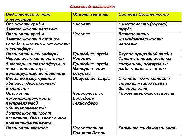 Вид опасно. Природные опасности Биосферные. Биосферные опасности примеры. Виды систем безопасности. Системы безопасности человека.