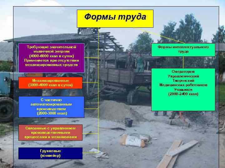 Формы труда Требующие значительной мышечной энергии (4000 -6000 ккал в сутки) Применяется при отсутствии