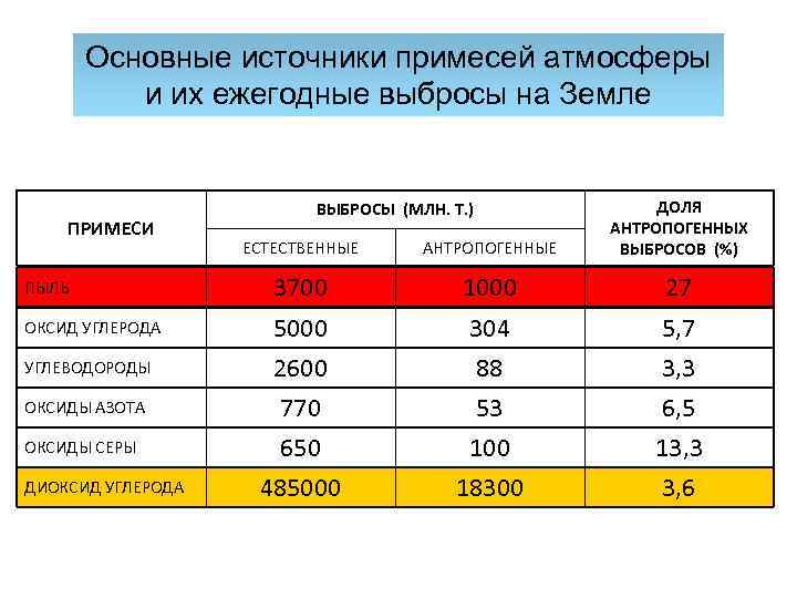 Основные источники примесей атмосферы и их ежегодные выбросы на Земле ПРИМЕСИ ПЫЛЬ ОКСИД УГЛЕРОДА
