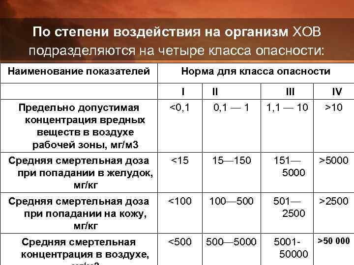 По степени воздействия на организм ХОВ подразделяются на четыре класса опасности: Наименование показателей Норма