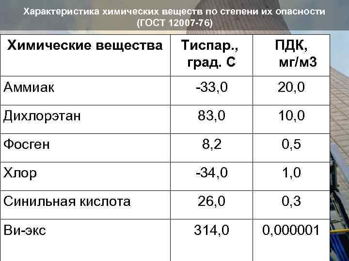 Характеристика химических веществ по степени их опасности (ГОСТ 12007 -76) Химические вещества Тиспар. ,