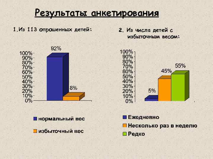 Результаты анкетирования 1. Из 113 опрошенных детей: 2. Из числа детей с избыточным весом: