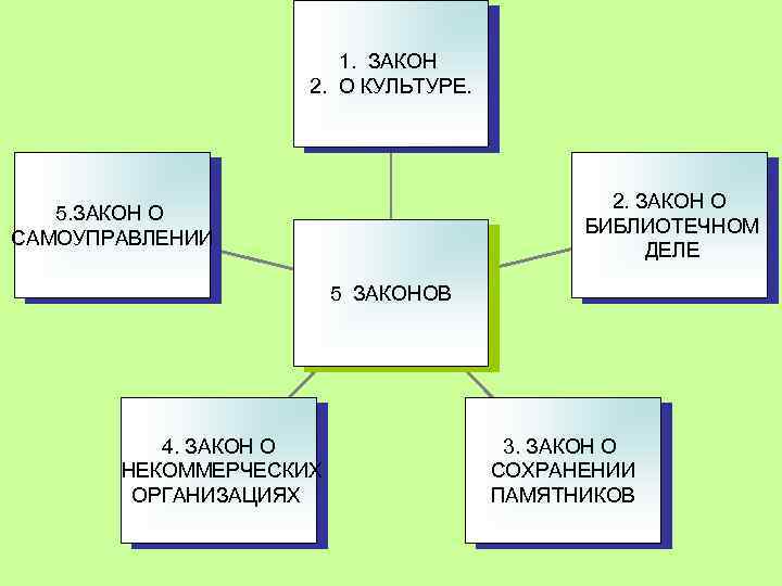 1. ЗАКОН 2. О КУЛЬТУРЕ. 2. ЗАКОН О БИБЛИОТЕЧНОМ ДЕЛЕ 5. ЗАКОН О САМОУПРАВЛЕНИИ